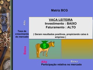 Alta

Matriz BCG

( Geram resultados positivos, propiciando caixa à
empresa )

Baixa

Taxa de
crescimento
do mercado

VACA LEITEIRA
Investimento : BAIXO
Faturamento : ALTO

Baixa
Participação relativa no mercado

Alta

 