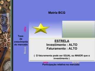 Alta
Baixa

Taxa
de
crescimento
do mercado

ESTRELA
Investimento : ALTO
Faturamento : ALTO
( O faturamento pode ser IGUAL ou MAIOR que o
investimento )

Alta

Baixa

Participação relativa no mercado

 