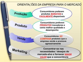 ORIENTAÇÕES DA EMPRESA PARA O MERCADO
Produção

Consumidores preferem
produtos BARATOS e
FACILMENTE disponíveis

Produto

Consumidores preferem
PRODUTOS inovadores e
como melhor qualidade e
desempenho

Vend
a

Marke
ting

Consumidores SÓ
COMPRAM produtos que a
empresa vende e promove
agressivamente

Concentrar-se nas
Concentrar-se nas
necessidades //desejos do
necessidades desejos do
mercado-alvo e fornecer MAIOR
mercado-alvo e fornecer MAIOR
VALOR que a concorrência
VALOR que a concorrência

 