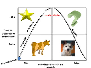 maturidade

rod
u

çã o

nio

dese

i nt

Baixa

nt
lvime
nvo

clí

Taxa de
crescimento
do mercado

de

cre
s

cim

en

to

Alta

o

Alta

Participação relativa no
mercado

Baixa

 