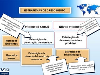 ESTRATÉGIAS DE CRESCIMENTO
Re
Rf
f
qu eerre s
qu e e--s
ea
e ae e a
e
mp in
em ainve
r e s st
pre vesi
exi
exs
iste prro sarr tmen
ten p od a e ime
t
tte utt al
nes duos eailza nos
izae tos
o
qu sno m s
no
m
em
qu
ea mr
e au e r
ttu e cc d
a
a
ad
a
o
o

Mercados
Existentes

Mercados
Novos

PRODUTOS ATUAIS

Estratégias de
penetração de mercado

NOVOS

um
m
de u
deto
to u to e
en to d
ue
n
am e o u mq u
ççamo prrodem qua..
n v o p o e t ua
v
l
PRODUTOSlaan nnooerccaaddoa jááaat
r saj
me p e
o m mprres
no em
n e
a
a

Estratégias de
desenvolvimento e
produtos

Estratégias de
desenvolvimento de
mercado
s
o
odut o s
s prrodutos
o
d p
i ão d os rcad os
ri ibuç o
e d
isttrbu içã em me rcasa
D is
D tenttes em m prresa
es
e
exis ten uais a em p a
exis s q uais a emtu a
no s q a não a t u
no i nd a não a
a i nd
a

Estratégia de
Diversificação

s
novos produto s
roduto
Lançamento de novos p presa
ento de ue a em esa
Lançam
em q ue a empr
em mercados em qa
em mercados o atu a
nã o atu
nã

 