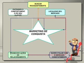 BUSCAR
INCESSANTEMENTE
ENTENDER O
COMPORTAMENT
O DO SEU
CLIENTE

LOCALIZAR SEU
MERCADO

MARKETING DE
CONQUISTA

PROMOVER AÇÕES
DE
RELACIONAMENTO

OUVIR E FALAR COM
O MERCADO
CONSTATEMENTE

 
