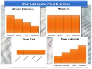 Brand Asset Valuator (Young & Rubicam)
Marca em Crescimento

Diferenciação

Relevância

Estima

Conhecimento

Marca Forte

Diferenciação

Relevância

Marca Fraca

Estima

Conhecimento

Marca em Declinio

Diferenciação

Gestão de Produtos e Portfolio

Relevância

Estima

Conhecimento

 