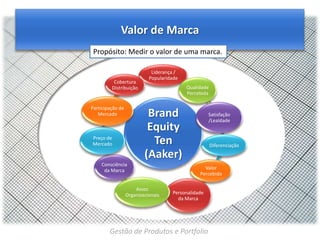 Valor de Marca
Propósito: Medir o valor de uma marca.

Cobertura
Distribuição

Participação de
Mercado

Liderança /
Popularidade
Qualidade
Percebida

Brand
Equity
Ten
(Aaker)

Preço de
Mercado

Consciência
da Marca

Assoc
Organizacionais

Satisfação
/Lealdade

Diferenciação

Valor
Percebido

Personalidade
da Marca

Gestão de Produtos e Portfolio

 