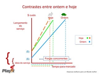 Contrastes entre ontem e hoje
                  $ custo
                              Hoje       Ontem

 Lançamento
     do
   serviço


                                                             Hoje
                                                              Ontem



                ($)


{{              ($)
     ideia do serviço
                            Forças concorrentes


                                 Tempo-para-mercado
                                              Empresas melhores para um Mundo melhor
 