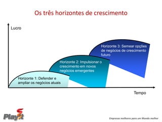 Os três horizontes de crescimento

Lucro



                                                     Horizonte 3: Semear opções
                                                     de negócios de crescimento
                                                     futuro
                            Horizonte 2: Impulsionar o
                            crescimento em novos
                            negócios emergentes

   Horizonte 1: Defender e
   ampliar os negócios atuais

                                                                            Tempo




                                                         Empresas melhores para um Mundo melhor
 