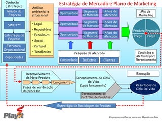 Contexto
 Estratégico
                                         Estratégia de Mercado e Plano de Marketing
                     Análise
  Missão da          ambiental e                         Segmento       Alvos de                   Mix de
                                         Oportunidade
   Empresa           situacional                        de Mercado      Mercado                   Marketing

                                                         Segmento       Alvos de
  SWOT**             • Legal             Oportunidade
                                                        de Mercado      Mercado
                     • Regulatória                                                            Produto Promoção
                                                         Segmento       Alvos de
Estratégia da        • Econômica         Oportunidade
                                                        de Mercado      Mercado                Preço     Praça
  Empresa
                     • Social
 Estrutura           • Cultural
Organizacional
                     • Tendências                  Pesquisa de Mercado                           Condições e
 Capacidades                                                                                    Métricas para
                                         Concorrência   Indústria       Clientes                Gerenciamento



                 Desenvolvimento                                                                Execução
                 de Novo Produto                    Gerenciamento do Ciclo
                                      Lançamento            de Vida
                                                      (após lançamento)                         Resultados do
               Fases de verificação
                                                                                                Ciclo De Vida
               do processo
                                                        Gerenciamento do
                                                        Portfólio de Produtos

                                        Estratégia de Reciclagem de Produto


                                                                            Empresas melhores para um Mundo melhor
 
