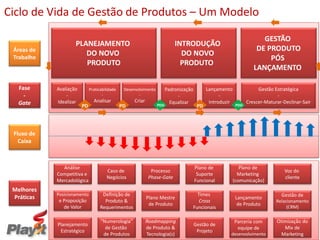 Ciclo de Vida de Gestão de Produtos – Um Modelo

                                                                                                                      GESTÃO
                    PLANEJAMENTO                                           INTRODUÇÃO
 Áreas de                                                                                                           DE PRODUTO
                       DO NOVO                                               DO NOVO
 Trabalho                                                                                                               PÓS
                       PRODUTO                                               PRODUTO
                                                                                                                   LANÇAMENTO

  Fase      Avaliação        Praticabilidade    Desenvolvimento       Padronização         Lançamento                Gestão Estratégica
    -           -                   -                  -                   -                     -                           -
  Gate      Idealizar          Analisar              Criar              Equalizar           Introduzir          Crescer-Maturar-Declinar-Sair
                        PD                     PD                 PDG                 PD                  PDG




 Fluxo de
   Caixa



              Análise                                                                Plano de               Plano de
                                      Caso de                  Processo                                                          Voz do
            Competitiva e                                                             Suporte              Marketing
                                      Negócios                Phase-Gate                                                         cliente
            Mercadológica                                                            Funcional           (comunicação)
 Melhores
            Posicionamento          Definição de                                   Times                                       Gestão de
 Práticas                                                    Plano Mestre                                 Lançamento
            e Proposição             Produto &                                      Cross                                    Relacionamento
                                                              de Produto                                   de Produto
              de Valor             Requerimentos                                 Funcionais                                       (CRM)

                                   “Numerologia”             Roadmapping                             Parceria com      Otimização do
            Planejamento                                                             Gestão de
                                     de Gestão               de Produto &                              equipe de          Mix de
             Estratégico                                                              Projeto Empresas melhores para um Mundo melhor
                                    de Produtos              Tecnologia(s)                          desenvolvimento      Marketing
 