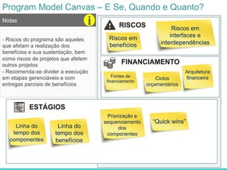 Program Model Canvas – E Se, Quando e Quanto?
- Riscos do programa são aqueles
que afetam a realização dos
benefícios e sua sustentação, bem
como riscos de projetos que afetem
outros projetos
- Recomenda-se divider a execução
em etapas gerenciáveis e com
entregas parciais de benefícios
Notas i
Riscos em
benefícios
Riscos em
interfaces e
interdependências
Fontes de
financiamento
Linha do
tempo dos
componentes
Linha do
tempo dos
benefícios
Ciclos
orçamentários
Arquitetura
financeira
Priorização e
sequenciamento
dos
componentes
“Quick wins”
 
