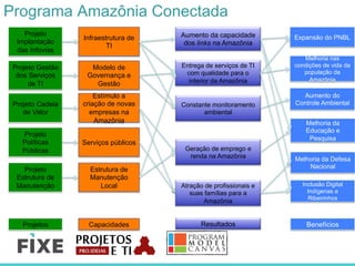 Programa Amazônia Conectada
Melhoria nas
condições de vida da
população da
Amazônia
Inclusão Digital
Indígenas e
Ribeirinhos
Melhoria da Defesa
Nacional
Melhoria da
Educação e
Pesquisa
Aumento do
Controle Ambiental
Expansão do PNBL
Projeto
Implantação
das Infovias
Projeto Gestão
dos Serviços
de TI
Projeto Cadeia
de Valor
Projeto
Políticas
Públicas
Projeto
Estrutura de
Manutenção
Infraestrutura de
TI
Modelo de
Governança e
Gestão
Estímulo a
criação de novas
empresas na
Amazônia
Entrega de serviços de TI
com qualidade para o
interior da Amazônia
Aumento da capacidade
dos links na Amazônia
Serviços públicos
Estrutura de
Manutenção
Local
Projetos Capacidades Resultados Benefícios
Atração de profissionais e
suas famílias para a
Amazônia
Geração de emprego e
renda na Amazônia
Constante monitoramento
ambiental
 