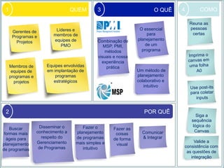 QUEM1
POR QUÊ2
Gerentes de
Programas e
Projetos
O QUÊ3 COMO4
Combinação de
MSP, PMI,
métodos
visuais e nossa
experiência
prática
O essencial
para
planejamento
de um
programa
Um método de
planejamento
colaborativo e
intuitivo
Buscar
formas mais
ágeis para
planejamento
de programas
Disseminar o
conhecimento a
respeito do
Gerenciamento
de Programas
Fazer o
planejamento
de programas
mais simples e
intuitivo
Fazer as
coisas
de forma
visual
Comunicar
& Integrar
Reuna as
pessoas
certas
Imprima o
canvas em
uma folha
A0
Use post-its
para coletar
inputs
Siga a
sequência
lógica do
Canvas
Valide a
consistência com
as questões de
integração
Membros de
equipes de
programas e
projetos
Equipes envolvidas
em implantação de
programas
estratégicos
Líderes e
membros de
equipes de
PMO
 