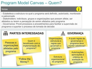 Program Model Canvas – Quem?
Pessoas e
organizações
afetadas pelo
programa
Quem é
beneficiado com a
implementação do
programa?
Organizações,
estruturas e
regras que
governam o
programa
A quais regras de
governança o
programa deve
manter aderência?
- Estabelece a estrutura na qual o programa será definido, autorizado, monitorado
e patrocinado
- Stakeholders: indivíduos, grupos e organizações que possam afetar, ser
afetados ou terem a percepção de serem afetados pelo programa
- Governance: Provê processos e procedimentos para facilitar a supervisão do
programa e suportar o processo de tomada de decisão
Notas i
“Follow the
Money”!
Estrutura
organizacional
do programa
Autorizações,
aprovações e
critérios de
aceitação do
programa
 