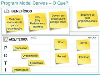 Program Model Canvas – O Que?
P
O
T
I
ATUAL FUTURA
Melhorias
mensuráveis
para a
organização
KPIs
(Key
Performance
Indexes)
Devem ser
sustentáveis
a longo prazo
Processos
Organização
Tecnologia
Informações
Criar Elevar
Reduzir
Encontre os
“gaps”
organizacionais
Eliminar
 