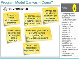 Program Model Canvas – Como?
Projetos e
outras
atividades do
programa
- Subprogramas,
projetos e outras
atividades
- Determinam como
o programa irá
entregar as
capacidades e
benefícios
desejados
- Visão do
programa,
arquitetura e
benefícios são as
bases para
identificar os
componentes
- Os componentes
devem preencher os
gaps
organizacionais
identificados
Notas
i
Os componentes
eliminam ou
reduzem os gaps
organizacionais
Entrega dos
benefícios
esperados por
meio dos
componentes
Criam novas
capacidades
organizacionais
Podem ser gerenciados
por uma ou mais
organizações
envolvidas no programa
Devem incluir
as atividades
de transição
para a
operação
 