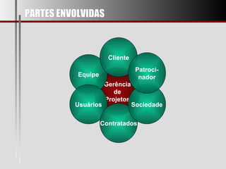 PARTES ENVOLVIDAS Gerência de Projetos Equipe Usuários Contratados Sociedade Cliente Patroci- nador 