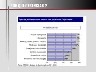 POR QUE GERENCIAR ? Fonte: PMI-RJ – Estudo de Benchmark em GP - 2003 