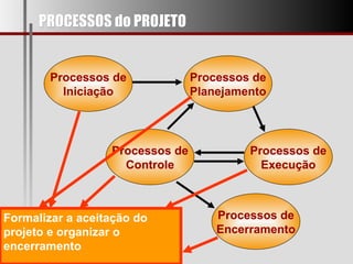 PROCESSOS do PROJETO Processos de Iniciação Processos de Planejamento Processos de Execução Processos de Controle Processos de Encerramento Autorização do projeto ou fase Processos de Iniciação Processos de Planejamento Processos de Execução Processos de Controle Processos de Encerramento Definição dos objetivos e seleção das melhores alternativas de ação Coordenar as pessoas e os recursos para realizar o plano Monitorar e agir de forma corretiva para assegurar o cumprimento dos objetivos Formalizar a aceitação do projeto e organizar o encerramento 
