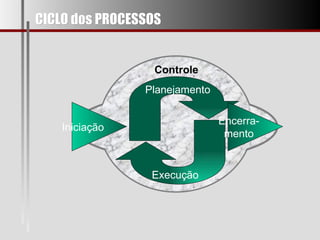 CICLO dos PROCESSOS Planejamento Iniciação Encerra- mento Execução Controle 