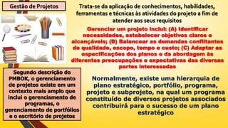 Gestão de Projetos Trata-se da aplicação de conhecimentos, habilidades,
ferramentas e técnicas às atividades do projeto a fim de
atender aos seus requisitos
Gerenciar um projeto inclui: (A) Identificar
necessidades, estabelecer objetivos claros e
alcançáveis; (B) Balancear as demandas conflitantes
de qualidade, escopo, tempo e custo; (C) Adaptar as
especificações dos planos e da abordagem às
diferentes preocupações e expectativas das diversas
partes interessadas
Segundo descrição do
PMBOK, o gerenciamento
de projetos existe em um
contexto mais amplo que
inclui o gerenciamento de
programas, o
gerenciamento de portfólios
e o escritório de projetos
Normalmente, existe uma hierarquia de
plano estratégico, portfólio, programa,
projeto e subprojeto, na qual um programa
constituído de diversos projetos associados
contribuirá para o sucesso de um plano
estratégico
 