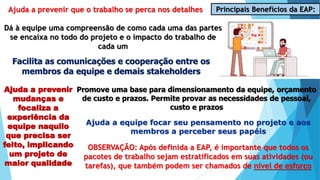 Principais Benefícios da EAP:Ajuda a prevenir que o trabalho se perca nos detalhes
Dá à equipe uma compreensão de como cada uma das partes
se encaixa no todo do projeto e o impacto do trabalho de
cada um
Facilita as comunicações e cooperação entre os
membros da equipe e demais stakeholders
Ajuda a prevenir
mudanças e
focaliza a
experiência da
equipe naquilo
que precisa ser
feito, implicando
um projeto de
maior qualidade
Promove uma base para dimensionamento da equipe, orçamento
de custo e prazos. Permite provar as necessidades de pessoal,
custo e prazos
Ajuda a equipe focar seu pensamento no projeto e aos
membros a perceber seus papéis
OBSERVAÇÃO: Após definida a EAP, é importante que todos os
pacotes de trabalho sejam estratificados em suas atividades (ou
tarefas), que também podem ser chamados de nível de esforço
 