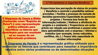 A TVA Apresenta os Seguintes Benefícios:
Proporciona boa percepção do status do projeto
/ Beneficia o controle e possibilita estimar
previsões / Facilita o processo de tomada de
decisões gerenciais/Capacidade de gerenciar
projetos / Fornece boa fonte de
informação/método / Melhora a eficiência do
projeto e o ambiente / Proporciona um aviso
prévio em relação aos problemas e possui uma
clara aplicabilidade com a empresa / Otimiza o
trabalho (por exemplo, horas reduzidas,
conflitos, etc.) / Possui alta capacidade de
receber informações
O Diagrama de Causa e Efeito
(Conhecido como “Espinha de
Peixe”) é uma representação
gráfica utilizada para
identificar os fatores que
contribuem para um resultado
ou as causas de um
determinado problema
O Diagrama de Pareto é a representação gráfica utilizada para
evidenciar os fatores que contribuem para ressaltar a importância
relativa entre vários problemas ou de determinadas situações
 