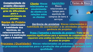Fontes de RiscoAquisições:
Riscos
relacionados ao
tempo para
aquisição de
compras de bens e
serviços
Cliente: Riscos
relacionados ao
envolvimento
do cliente e às
relações entre
os clientes
Complexidade do
projeto (Escopo):
Riscos relacionados ao
grau de dificuldade
para o
desenvolvimento do
projeto
Equipe do Projeto:
Riscos relacionados
à habilidade dos
técnicos, ao
relacionamento da
equipe e à motivação
para o trabalho
Gerência de projetos: Riscos relacionados à
habilidade do coordenador e às atividades próprias de
gerência de projetos
Prazo (Tamanho e duração do projeto): Trata-se de
aspectos significativos para o aumento da complexidade, que
requerem uma análise da influência desses fatores no risco
de prazo do projeto
Processo (Qualidade): Riscos relacionados ao processo, ou seja, todos
os processos necessários para a produção dos produtos do projeto com
qualidade
 