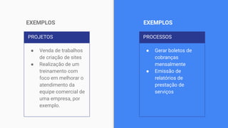 PROJETOS
● Venda de trabalhos
de criação de sites
● Realização de um
treinamento com
foco em melhorar o
atendimento da
equipe comercial de
uma empresa, por
exemplo.
PROCESSOS
● Gerar boletos de
cobranças
mensalmente
● Emissão de
relatórios de
prestação de
serviços
EXEMPLOS EXEMPLOS
 