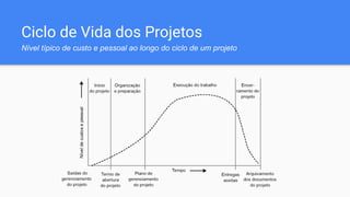 Ciclo de Vida dos Projetos
Nível típico de custo e pessoal ao longo do ciclo de um projeto
 