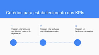 Critérios para estabelecimento dos KPIs
1
Precisam estar alinhados
aos objetivos e valores da
organização
2
Precisam estar alinhados
aos indicadores corretos
3
Precisam ser
facilmente mensurados
 