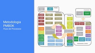 Metodologia
PMBOK
Fluxo de Processos
 