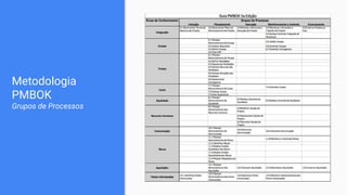 Metodologia
PMBOK
Grupos de Processos
 