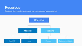 Recursos
Qualquer informação necessária para a execução de uma tarefa
Recurso
Material Trabalho
Pessoas Equipamento alugado
Papel A4 Areia
 