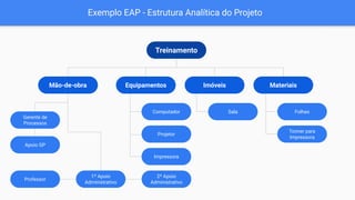 Exemplo EAP - Estrutura Analítica do Projeto
Treinamento
Equipamentos
Mão-de-obra
Gerente de
Processos
1º Apoio
Administrativo
Computador
Imóveis
Projetor
Impressora
Apoio GP
Professor
2º Apoio
Administrativo
Materiais
Sala Folhas
Tonner para
Impressora
 