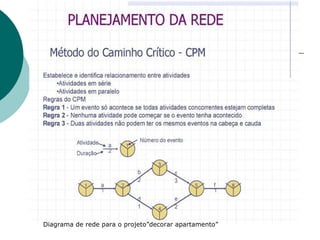 Diagrama de rede para o projeto”decorar apartamento”
 