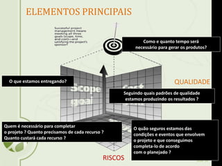 Slide 38
Interessados
ELEMENTOS PRINCIPAIS
QUALIDADE
RISCOS
O que estamos entregando?
Como e quanto tempo será
necessário para gerar os produtos?
Seguindo quais padrões de qualidade
estamos produzindo os resultados ?
Quem é necessário para completar
o projeto ? Quanto precisamos de cada recurso ?
Quanto custará cada recurso ?
O quão seguros estamos das
condições e eventos que envolvem
o projeto e que conseguimos
completa-lo de acordo
com o planejado ?
 