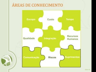 Slide 39
IntegraçãoQualidade
Recursos
Humanos
Escopo Custo Tempo
RiscosComunicação Suprimentos
ÁREAS DE CONHECIMENTO
 