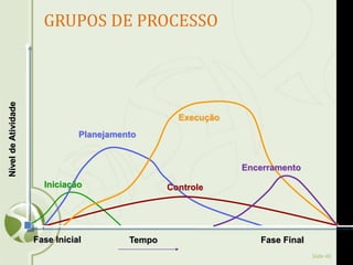 Slide 40
GRUPOS DE PROCESSO
Execução
Planejamento
Controle
Fase Inicial
Encerramento
Iniciação
Fase FinalTempo
NíveldeAtividade
 