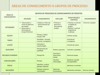 Slide 41
ÁREAS DE
CONHECIMENTO
GRUPOS DE PROCESSOS DE GERENCIAMENTO DE PROJETOS
INICIAÇÃO PLANEJAMENTO EXECUÇÃO
MONITORAÇÃO E
CONTROLE
ENCERRAMENTO
INTEGRAÇÃO
 “Desenvolver o
Termo de Abertura
do Projeto”
 Desenvolver a
Declaração do
Escopo Preliminar
Elaborar o Plano de
Gerenciamento do
Escopo
Orientar e
gerenciar a
execução do
projeto
Orientar e controlar
o trabalho do
projeto
Realizar o controle
integrado de
mudanças
Encerrar o projeto
ESCOPO
Planejar e definir
escopo / EAP
Verificar escopo
TEMPO
Atividades – duração,
recursos, cronograma
Controle do
cronograma
CUSTOS
Estimativa e
orçamentação
Controle de custos
QUALIDADE
Planejamento da
qualidade
Realizar a garantia Controlar a qualidade
RECURSOS HUMANOS Planejar RH
Contratar e
desenvolver
equipe
Gerenciar equipe
COMUNICAÇÕES Planejar
Distribuir
informações
Relatórios e gestão
de stakeholders
RISCOS
Identificar, analisar,
planejar respostas
Monitorar e controlar
AQUISIÇÕES
Planejar compras e
contratações
Selecionar
fornecedores
Administrar contratos Encerrar contrato
ÁREAS DE CONHECIMENTO X GRUPOS DE PROCESSO
 