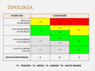 Slide 44
TIPOLOGIA
VALORES (R$) CLASSIFICAÇÃO
Maior que
R$ 200.000,00
T3 T4 T4
Entre R$ 200.000,00
e R$ 50.001,00
T2
T3
T3
T2
Entre R$ 50.000,00
e R$ 10.001,00
T1
T2
T2
T1
Entre R$ 10.000,00
e R$ 1,00
T1 T1 T2
GRAU DE COMPLEXIDADE A B C
T1 – PEQUENO T2 – MÉDIO T3 – GRANDE T4 – MUITO GRANDE
 