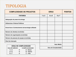 Slide 45
TIPOLOGIA
COMPLEXIDADE DE PROJETOS GRAU PONTOS
FATORES 1 a 3 4 a 5 6 a 7
Adequação do prazo de entrega
Influencias e Fatores Políticos
Know-how e Conhecimento da tecnologia utilizada
Número de clientes envolvidos
Número de organizações envolvidas
Número de pessoas da equipe envolvidas
Nível de interação
Valor Médio
Grau de Complexidade
GRAU DE COMPLEXIDADE
VALOR MÉDIO COMPLEXIDADE
1 a 3  A - Baixa
3 a 5  B - Media
5 a 7  C - Alta
 