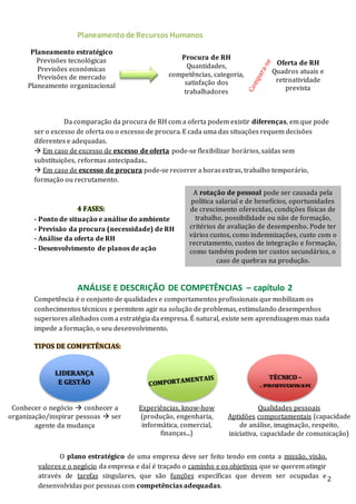 2
Planeamentode Recursos Humanos
Da comparação da procura de RH com a oferta podem existir diferenças, em que pode
ser o excesso de oferta ou o excesso de procura. E cada uma das situações requem decisões
diferentes e adequadas.
 Em caso de excesso de excesso de oferta pode-se flexibilizar horários, saídas sem
substituições, reformas antecipadas..
 Em caso de excesso de procura pode-se recorrer a horasextras, trabalho temporário,
formação ou recrutamento.
4 FASES:
- Ponto de situação e análise do ambiente
- Previsão da procura (necessidade) de RH
- Análise da oferta de RH
- Desenvolvimento de planos de ação
ANÁLISE E DESCRIÇÃO DE COMPETÊNCIAS – capítulo 2
Competência é o conjunto de qualidades e comportamentos profissionais que mobilizam os
conhecimentos técnicos e permitem agir na solução de problemas, estimulando desempenhos
superiores alinhados com a estratégia da empresa. É natural, existe sem aprendizagem mas nada
impede a formação, o seu desenvolvimento.
TIPOS DE COMPETÊNCIAS:
Planeamento estratégico
Previsões tecnológicas
Previsões económicas
Previsões de mercado
Planeamento organizacional
Procura de RH
Quantidades,
competências, categoria,
satisfação dos
trabalhadores
Oferta de RH
Quadros atuais e
retroatividade
prevista
A rotação de pessoal pode ser causada pela
política salarial e de benefícios, oportunidades
de crescimento oferecidas, condições físicas de
trabalho, possibilidade ou não de formação,
critérios de avaliação de desempenho. Pode ter
vários custos, como indemnizações, custo com o
recrutamento, custos de integração e formação,
como também podem ter custos secundários, o
caso de quebras na produção.
LIDERANÇA
E GESTÃO
TÉCNICO –
- PROFISSIONAIS
Conhecer o negócio  conhecer a
organização/inspirar pessoas  ser
agente da mudança
Qualidades pessoais
Aptidões comportamentais (capacidade
de análise, imaginação, respeito,
iniciativa, capacidade de comunicação)
Experiências, know-how
(produção, engenharia,
informática, comercial,
finanças...)
O plano estratégico de uma empresa deve ser feito tendo em conta a missão, visão,
valores e o negócio da empresa e daí é traçado o caminho e os objetivos que se querem atingir
através de tarefas singulares, que são funções específicas que devem ser ocupadas e
desenvolvidas por pessoas com competências adequadas.
 