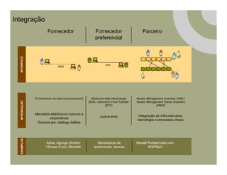 Integração
                       Fornecedor                        Fornecedor                        Parceiro
                                                         preferencial
  INTERFACE




                                                                 EDI 
                               WEB 




               E-commerce via web (e-procurement)     Electronic data interchange      Vendor Management Inventory (VMI) /
                                                    (EDI) / Electronic Fund Transfer   Vendor Management Owner Inventory
  INTEGRAÇÀO




                                                                  (ETF)                             (VMOI)


               Mercados eletrônicos comuns e                                             Integração de infra-estrutura,
                       corporativos                         Just-in-time
                                                                                        tecnologia e processos-chave
                Compra por catálogo leilões
  EXEMPLOS




                      Ariba, Agrega (Ambev                Montadoras de                Newell Rubbermaid com 
                      +Sousa Cruz), Michelin            automóveis, bancos                    Wal*Mart 
 