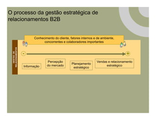 O processo da gestão estratégica de
relacionamentos B2B


                         Conhecimento do cliente, fatores internos e de ambiente,
                               concorrentes e colaboradores importantes
 RELACIONAMENTOS




                   -                                                                   +
    GESTÀO DE




                                  Percepção                         Vendas e relacionamento
                                                   Planejamento
                   Informação     do mercado                              estratégico
                                                    estratégico
 