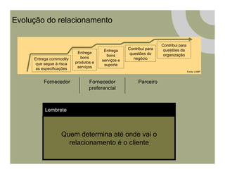 Evolução do relacionamento


                                                                     Contribui para
                                        Entrega     Contribui para    questões da
                           Entrega                   questões do
                                         bons                         organização
     Entrega commodity       bons                      negócio
                                       serviços e
      que segue à risca   produtos e
                                        suporte
      as especificações    serviços
                                                                                      Fonte: LAMP



          Fornecedor             Fornecedor              Parceiro
                                 preferencial



          Lembrete



                   Quem determina até onde vai o
                     relacionamento é o cliente
 