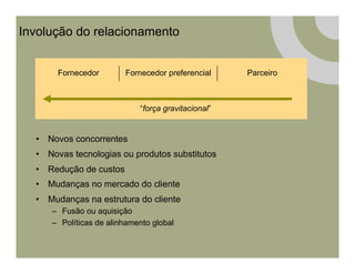 Involução do relacionamento


       Fornecedor        Fornecedor preferencial     Parceiro



                             “força gravitacional”


  •  Novos concorrentes
  •  Novas tecnologias ou produtos substitutos
  •  Redução de custos
  •  Mudanças no mercado do cliente
  •  Mudanças na estrutura do cliente
     –  Fusão ou aquisição
     –  Políticas de alinhamento global
 
