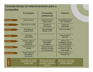 Características do relacionamento para o
comprador
                       Fornecedor                   Fornecedor                    Parceiro
                                                    preferencial
Nível da relação       Pedido & Fatura             Acordo de nível de         Compartilhamento de
                                                     serviço (SLA)              risco / benefício

Contrato            Não há ou por compra               Contrato de                 Contrato de
                                                      fornecimento                 colaboração

Concorrência            Requisição de                Pede ajuda para            Sem concorrência
                        proposta (RFP)               escrever a RFP


Exclusividade             Não exige                                             Exclusividade no
                         exclusividade                                             segmento

Informações           Nenhum acesso a                Pouco acesso a               Acesso a infs.
                        informações                   informações             estratégicas, acordos
                        estratégicas                  estratégicas            de confidencialidade

Acesso permitido       Departamento de              Departamento de            Usuários (diversos,
                          compras                  compras e usuários         em todos os níveis da
                                                   (nível operacional)            organização)
Opções de compra       Muitas opções de                                        Poucas opções, ou
                        fornecedores                                             somente uma
                        semelhantes
       EXEMPLOS




                   Fornecedores de material      Montadora de autos com       Dell com sua rede, AirBus 
                   de escritório, serviços de     fornecedores de peças,      no desenho e construção 
                        limpeza, frete           seguradora, escritório de       do A380, McKinsey 
                                                        advocacia 
 