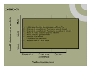 Exemplos
  Importância da compra para o cliente


                                         Muito



                                                  1.    Indústria de utensílios domésticos para o Ponto Frio
                                                  2.    Empresa de consultoria em TI para uma fazenda de café
                                                  3.    Empresa de consultoria em TI para uma operadora de telecom
                                         Médio




                                                  4.    Banco de varejo para uma pequena indústria
                                                  5.    Banco para uma grande indústria
                                                  6.    Intel com seus clientes
                                                  7.    Construtora com o Governo
                                                  8.    Bradesco para as Casas Bahia
                                         Pouco




                                                 Fornecedor            Fornecedor           Parceiro
                                                                       preferencial

                                                              Nível do relacionamento
 