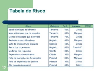 Tabela de Risco Risco Categoria Prob. Impacto RSGR Baixa estimação do tamanho Tamanho 60% Crítico Mais utilizadores que os previstos Tamanho 30% Marginal Menos reutilização que a prevista Tamanho 70% Crítico Resistência dos utilizadores Negócio 40% Marginal Data de entrega muito ajustada Negócio 50% Crítico Perda dos orçamentos Negócio 40% Catastróf. Mudança nos requisitos Cliente 80% Crítico Expectativas não satisfeitas  Cliente 30% Marginal Falta de formação nas ferramentas Pessoal 80% Marginal Falta de experiência do pessoal Pessoal 30% Crítico Alta rotação de pessoal Pessoal 60% Crítico 