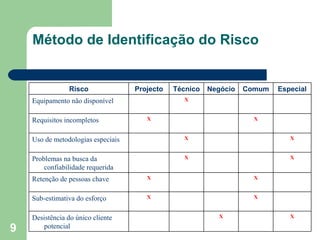 Método de Identificação do Risco Risco Projecto Técnico Negócio Comum Especial Equipamento não disponível X Requisitos incompletos X X Uso de metodologias especiais X X Problemas na busca da confiabilidade requerida X X Retenção de pessoas chave X X Sub-estimativa do esforço X X Desistência do único cliente potencial X X 