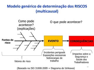 14
Modelo genérico de determinação dos RISCOS
(multicausal)
CONSEQUÊNCIAS
EVENTO
Incidentes perigosos
Exposições excessivas
Sobrecargas de
trabalho
O que pode acontecer?
Como pode
acontecer?
(explicações)
Impactos sobre a
Segurança e
Saúde dos
Trabalhadores
Fontes de
risco
(Baseado na ISO 31000:2009 + Diagrama de Ishikawa)
fatores de risco
 